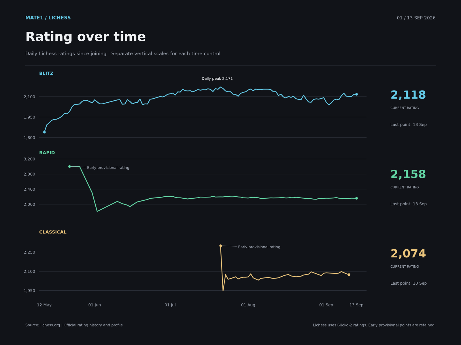 Mate1 Blitz rating history on Lichess