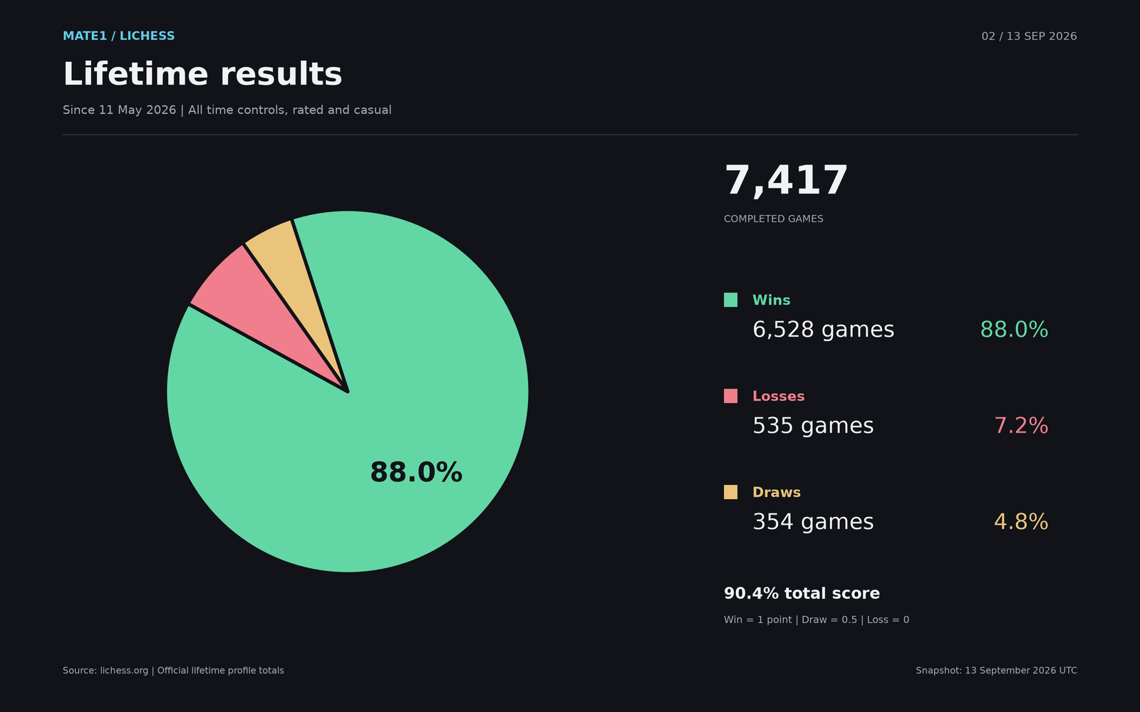 Lifetime win, loss, and draw record